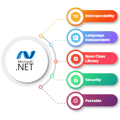 .NET Application Development