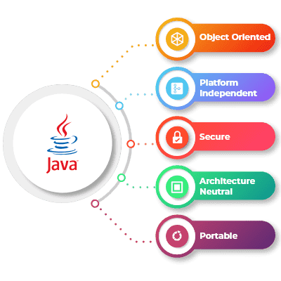 Java Application Development